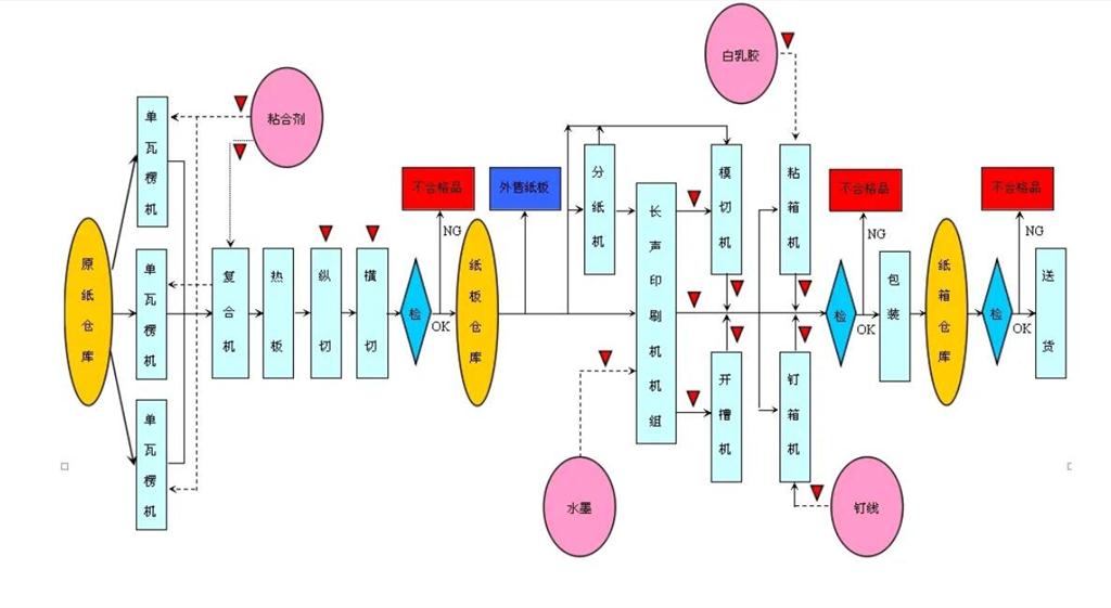 高速瓦楞紙板生產(chǎn)線工藝流程: